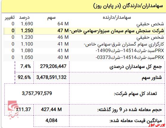 پول پاشی‌های سنجش سهام سیمان سبزوار تحت عنوان تسهیلات به اشخاص