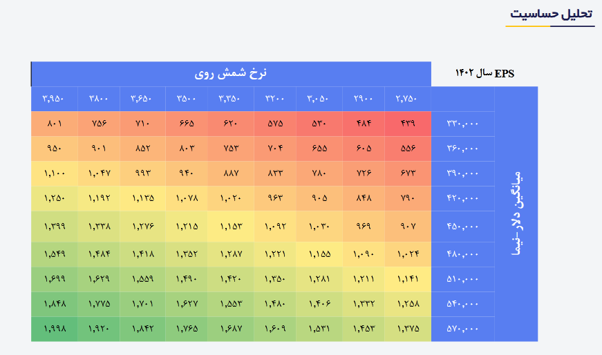 کاما چقدر سود پیش بینی کرد؟