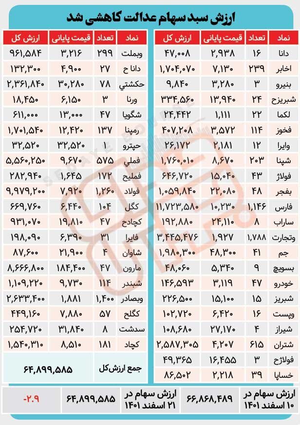 ارزش سبد سهام عدالت در هفته‌ای که گذشت
