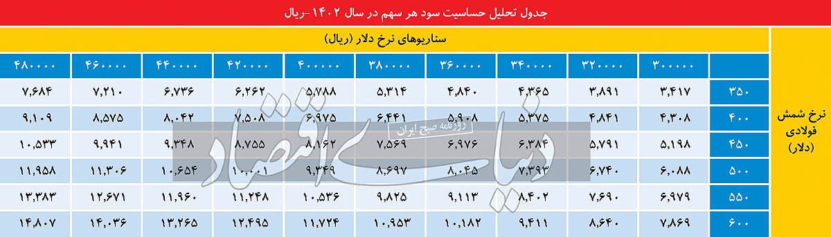 پیشروی «کگهر» در مسیر رشد