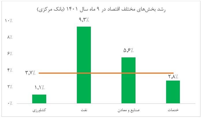 تولید صنعتی و مصرف خصوصی محور‌های رشد ۹ ماهه ۱۴۰۱