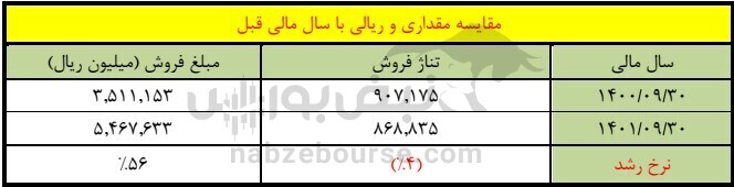 مجمع سشمال ۱۴۰۱ | برنامه&zwnj;های آینده شرکت چیست؟