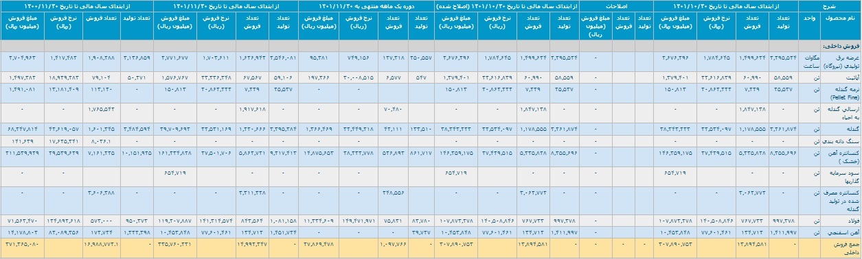 آمار تولید و فروش ۱۱ ماهه چادرملو با شناسایی درآمد ۳۷.۱ هزار میلیاردی
