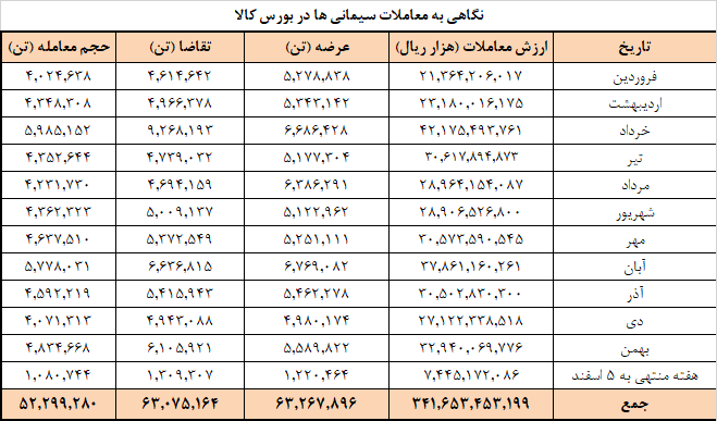 افزایش عرضه سیمانی&zwnj;ها در بورس کالا