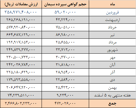 افزایش عرضه سیمانی&zwnj;ها در بورس کالا