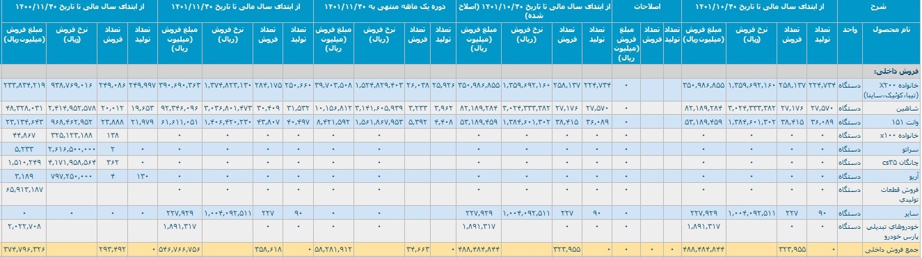 آمار تولید و فروش سایپا با تحقق درآمد ۵۴.۹ هزار میلیاردی و رشد ۴۶ درصدی