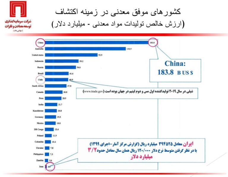 وضعیت اکتشافات معدنی ایران و جهان زیر ذره‌بین دکتر سعدمحمدی