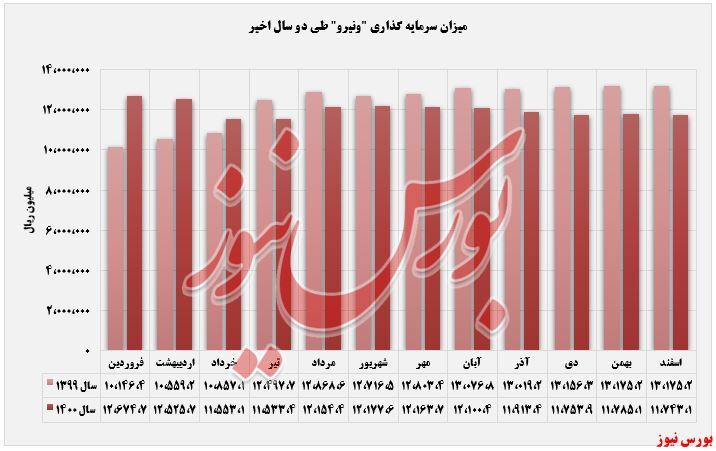 فولاد مبارکه صدرنشین سودسازی 