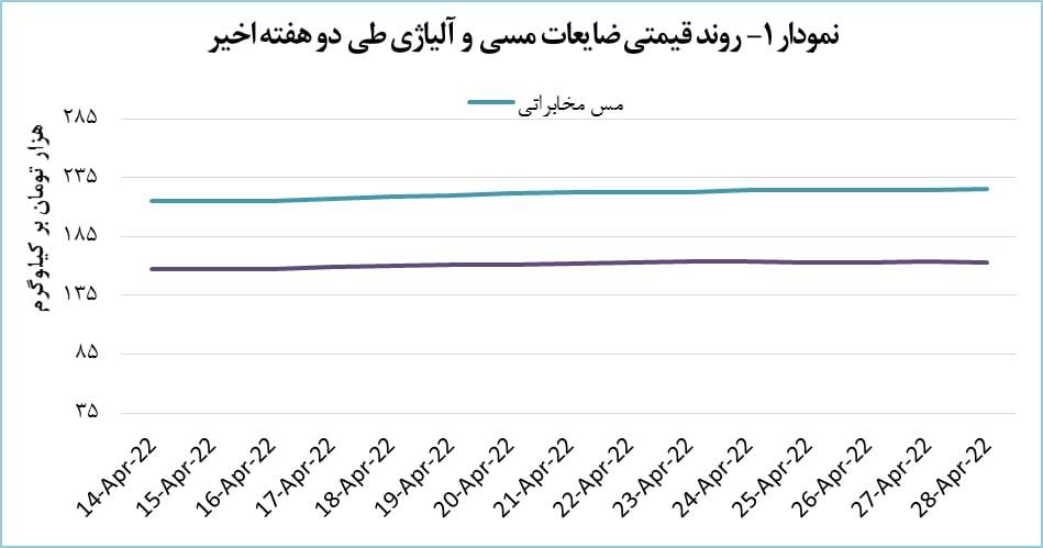 رشد ۰.۵ درصدی قیمت ضایعات مس مخابراتی
