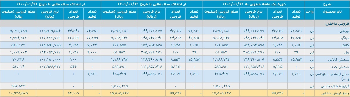 عملکرد نخستین ماه سال مالی 