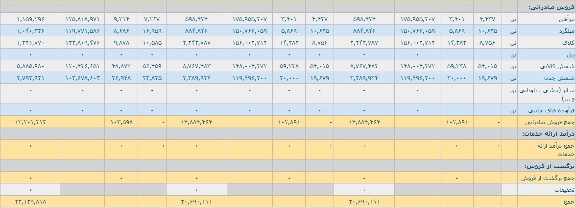 عملکرد نخستین ماه سال مالی 