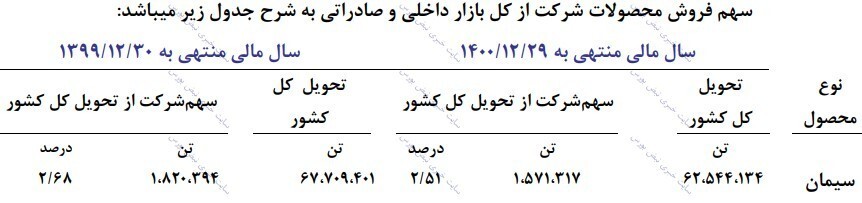 مجمع ساروم ۱۴۰۱ | ساروم ۹۰ درصد سود کل را تقسیم کرد!