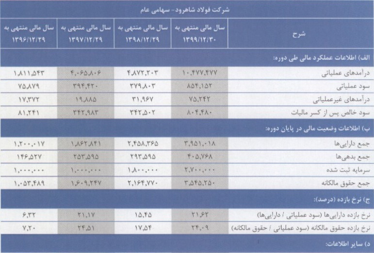 شرکت ۲۷۰ میلیارد تومانی آماده عرضه اولیه | کدام نماد&zwnj;ها از این عرضه اولیه نفع می&zwnj;برند؟