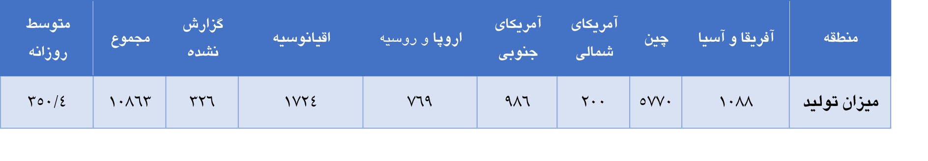 تولید جهانی آلومینا در ماه مارس تولید جهانی آلومینا در ماه مارس