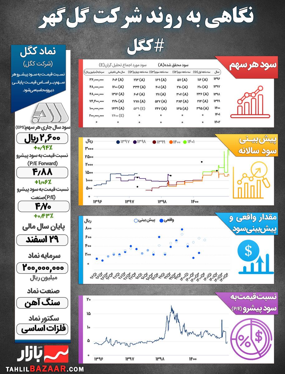 نگاهی به روند شرکت گل گهر