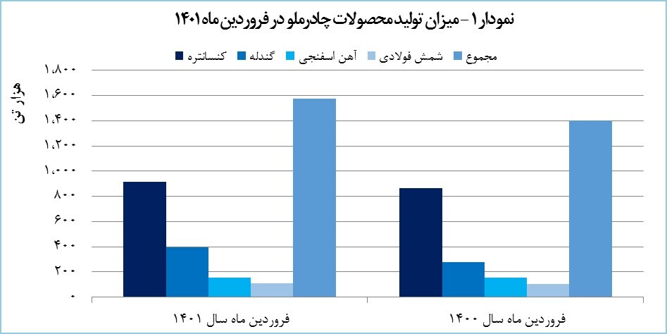 «کچاد» 39 هزار میلیارد ریال درآمد کسب کرد