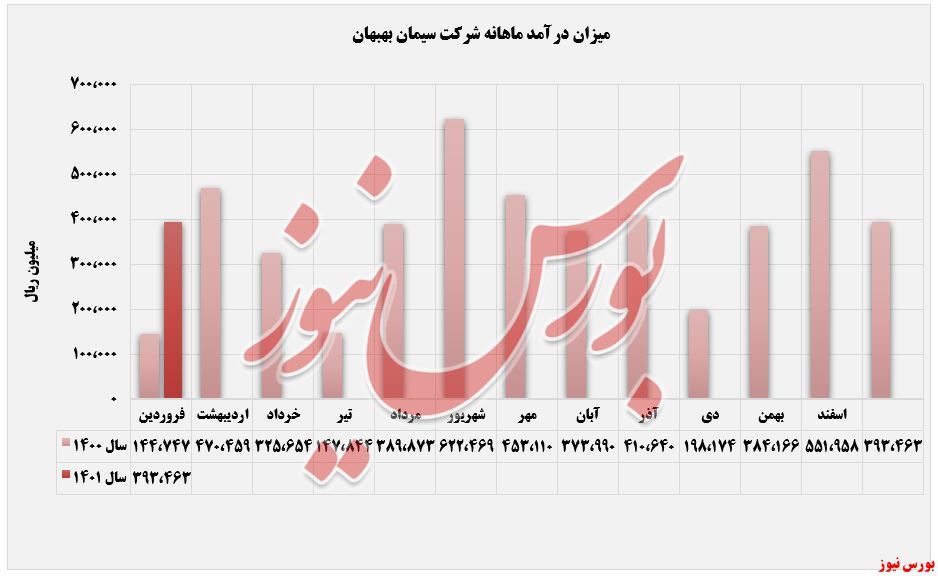 کاهش ۲۹ درصدی درآمد کاهش ۲۹ درصدی درآمد