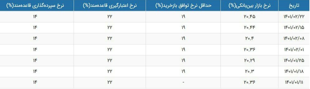 نرخ سود بازار بین بانکی با رشد جزئی به ۲۰.۴۵ درصد رسید