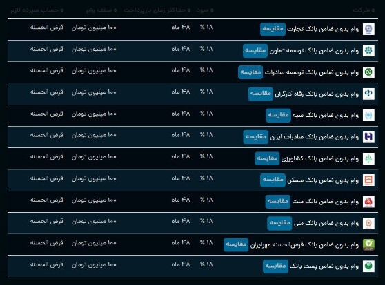 جزییات جدید وام صد میلیونی بدون ضامن / وام بدون ضامن به چه کسانی تعلق می&zwnj;گیرد؟ + جدول