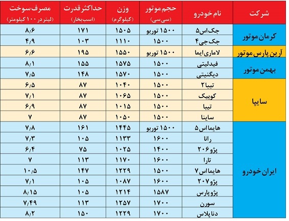 آغاز فروش خودرو‌ها در +جزییات