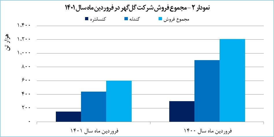 درآمد ۲۲۰۰ میلیارد تومانی گل‌گهر در فروردین ماه