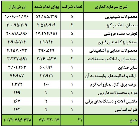 تحلیل بنیادی نماد «وغدیر» / نگاهی به کارنامه شرکت سرمایه گذاری غدیر