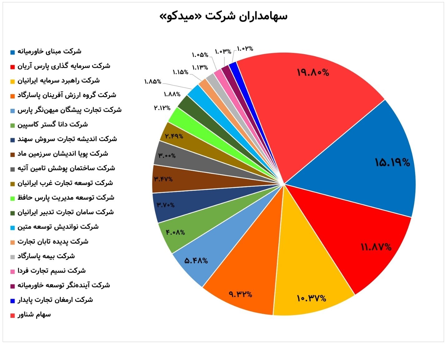 چشم انداز میدکو در بورس ۱۴۰۱ / سهامداران به تداوم صعود میدکو امیدوار باشند؟