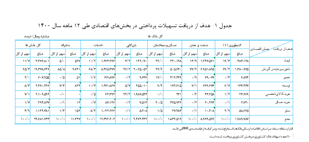 افزایش ۵۴ درصدی تسهیلات پرداختی بانک&zwnj;ها به بخش&zwnj;های اقتصادی