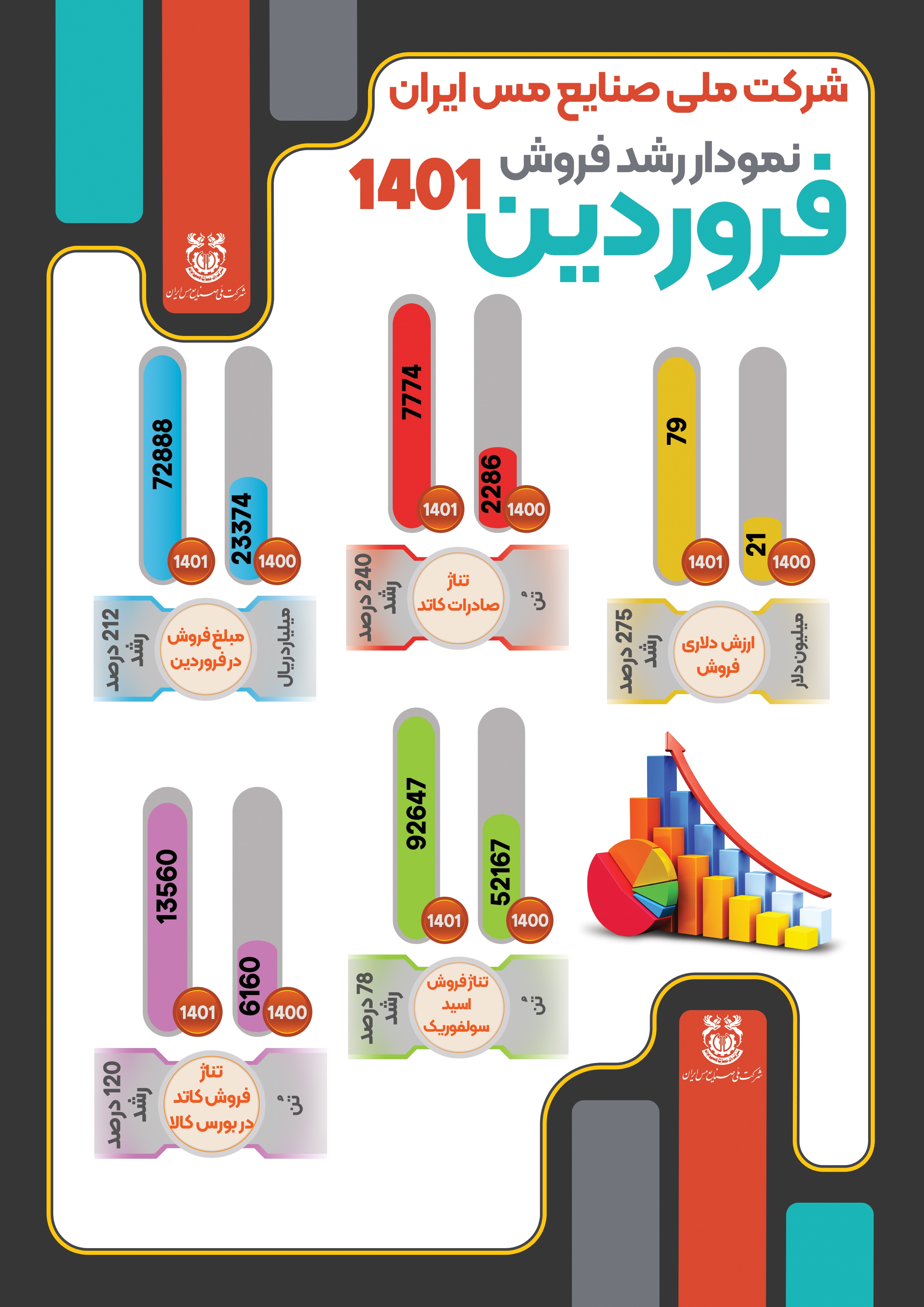 فروش بیش از ۷۲ هزار میلیارد ریالی در نخستین ماه سال جاری/ جهش ۲۴۰ درصدی در تناژ صادراتی محصولات مس