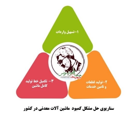 ایرادات وارد براولین تصمیم دولت سیزدهم در مورد تولید و واردات ماشین آلات سنگین معدنی (شیوه نامه ۶۰/۵۶۶۱۵ مورخ ۱۴۰۱/۲/۲۶)