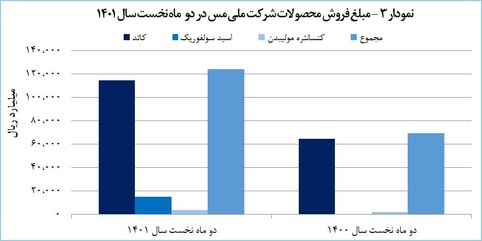 درآمد «فملی» ۲۰۷ درصد رشد پیدا کرد