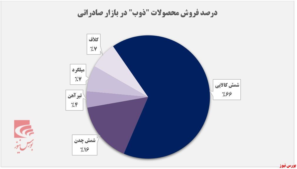 رشد ۴۵ درصدی ذوب آهن در بخش «تیرآهن»