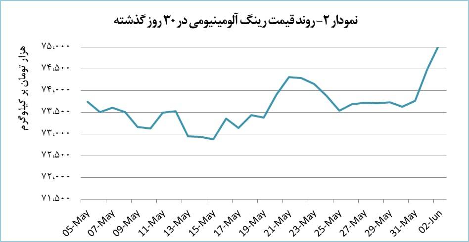 قیمت ضایعات رینگ آلومینیومی ۱.۹ درصد رشد پیدا کرد