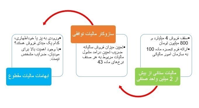 ماجرای اعتراضات مالیاتی اخیر چیست؟ ضرورت ۲ اقدام مهم سازمان مالیاتی برای کنترل رشد مالیات&zwnj;ها + نمودار