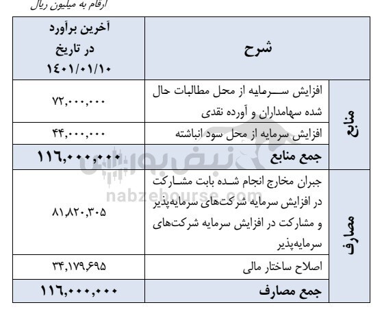 مجمع ومعادن ۱۴۰۱ | افزایش سرمایه چه شد؟