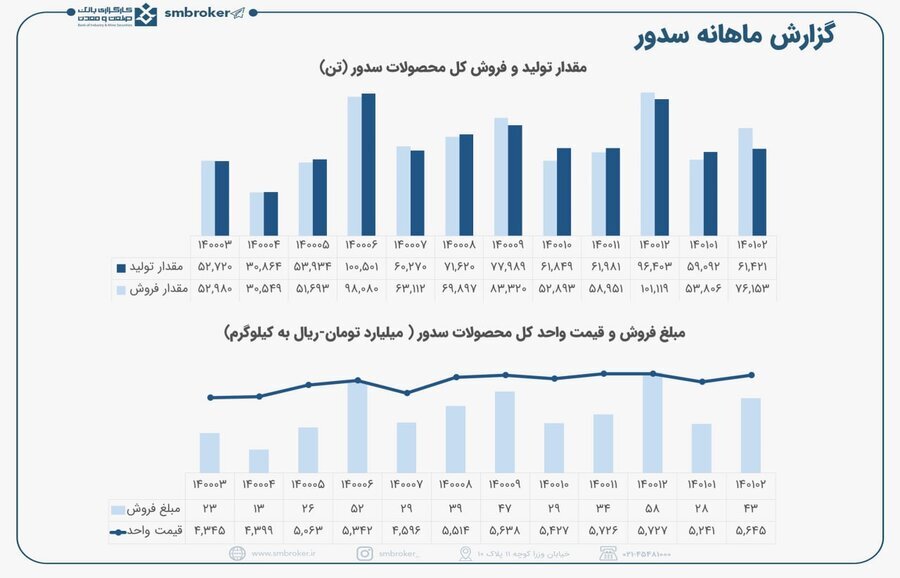 «سدور» چه عملکردی داشت؟