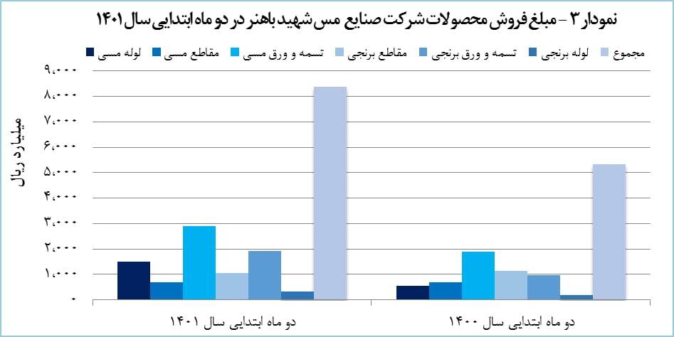 رشد ۵۷ درصدی درآمد دو ماهه «فباهنر»
