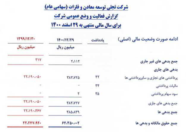 تجلی فقط ۴ ریال سود داد