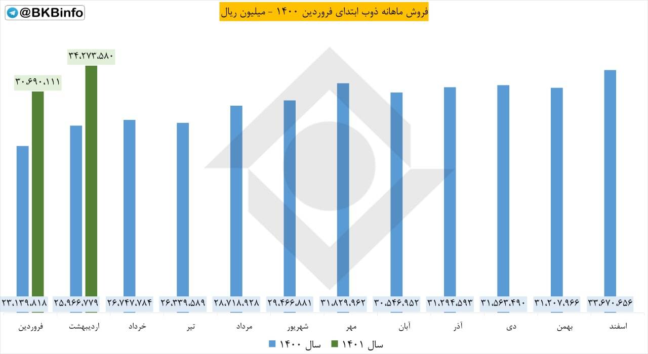 افزایش چشمگیر فروش «ذوب» در یک ماه