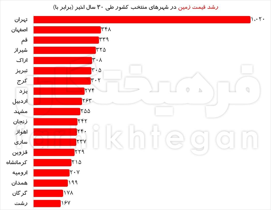 تهران رکورددار گرانی زمین/ بررسی رشد قیمت زمین در شهر&zwnj;های مختلف کشور طی ۳۰ سال اخیر/ قیمت زمین در پایتخت ۱۰۰۰ برابر رشد داشته است! + جدول قیمت&zwnj;ها