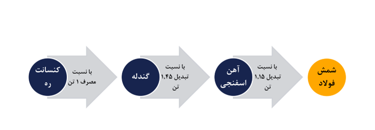 برآورد سود خالص فخوز در سال ۱۴۰۱
