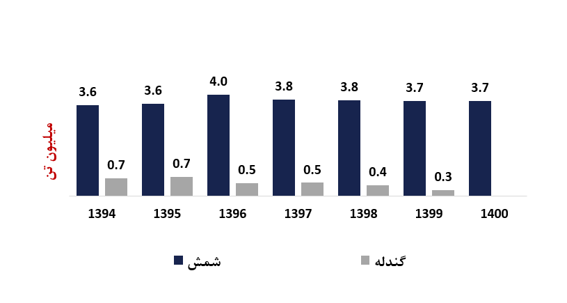 برآورد سود خالص فخوز در سال ۱۴۰۱