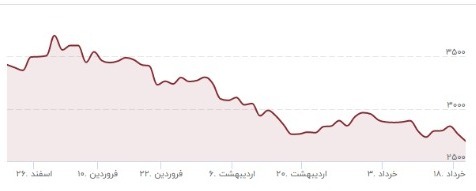 افت قیمت آلومینیوم به&zwnj;رغم کاهش عرضه/ قیمت خودرو تاثیر می&zwnj;پذیرد؟