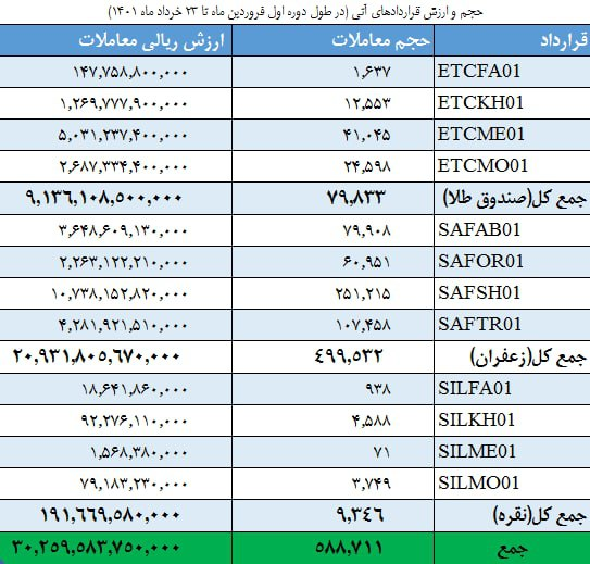 ثبت ۲ رکورد تاریخی در بورس کالا/ اقبال بالای سرمایه گذاران به قرارداد‌های آپشن و صندوق‌های کالایی