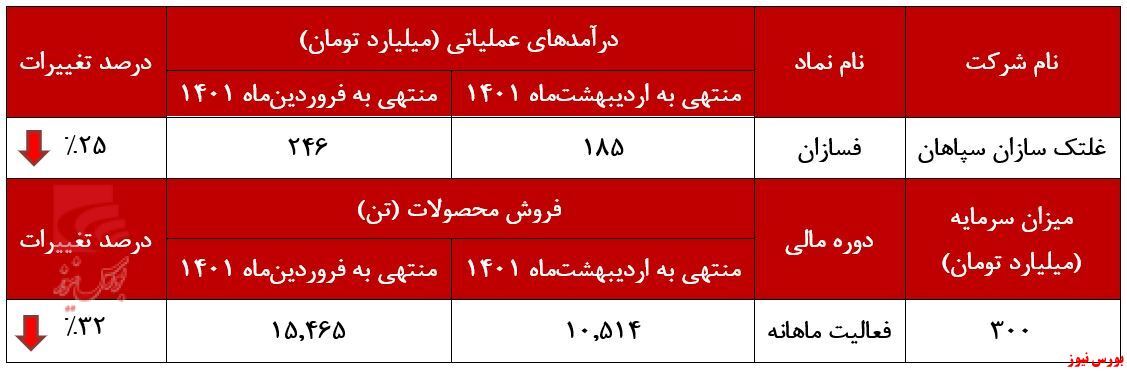 نگاهی به عملکرد ماهانه 