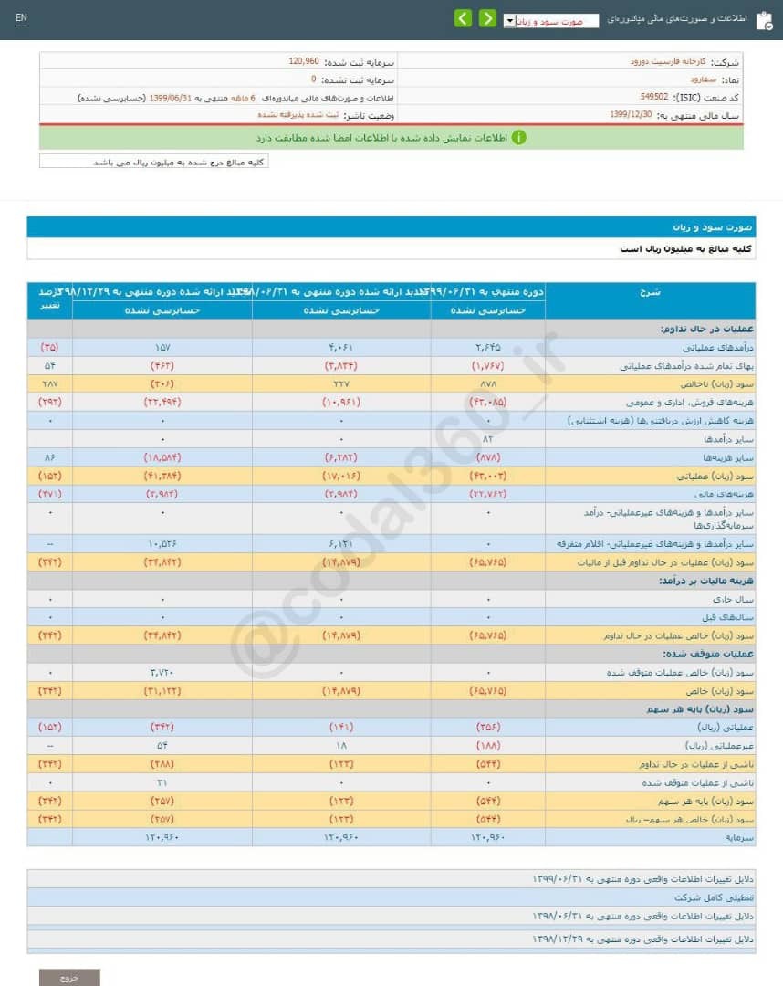 ۵۴۴ ریال زیان برای هر سهم 