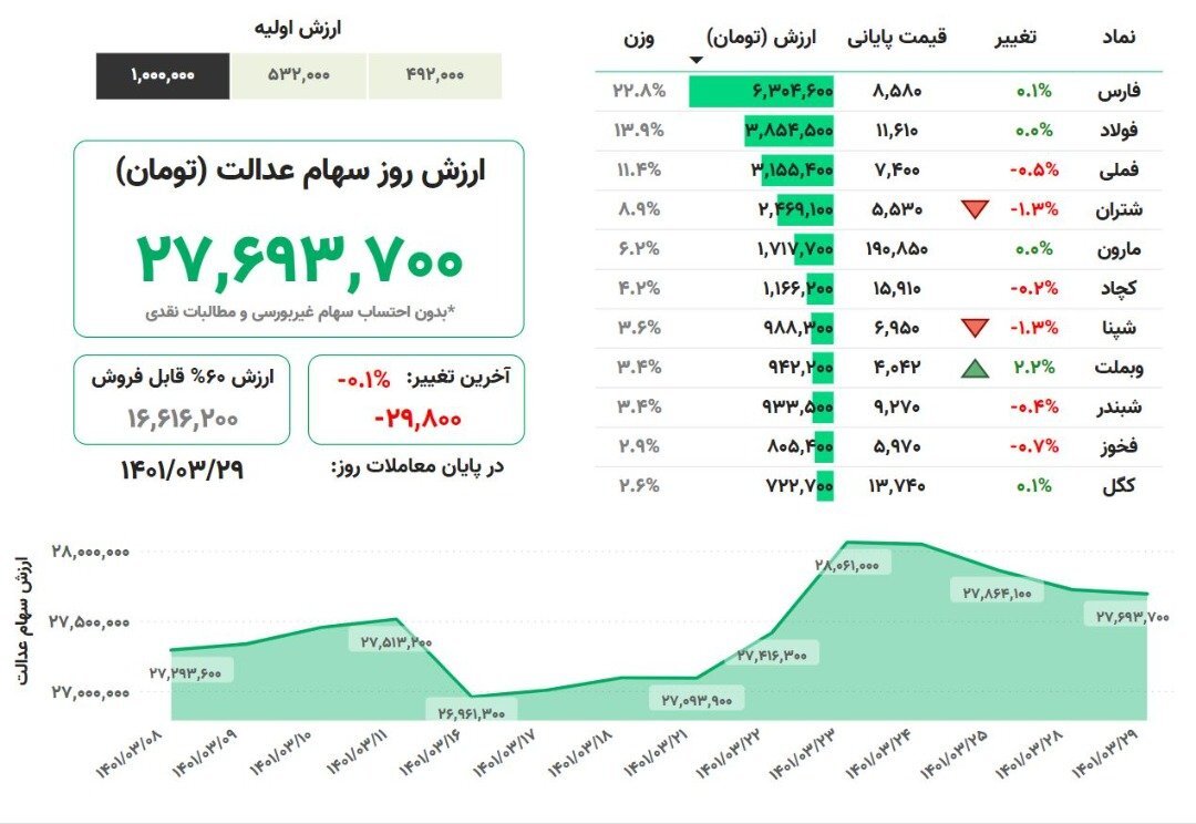 ارزش سهام عدالت ۲۹ خرداد ۱۴۰۱