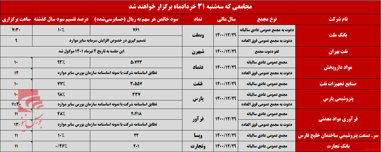 نگاهی تحلیلی به شرکت‌هایی که فردا به مجمع می‌روند