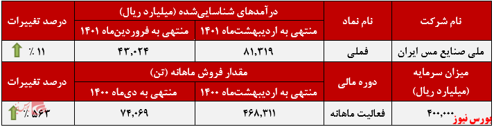 «کاتد» پرچمدار فروش ماهانه 