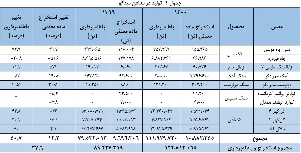 توسعه از معدن، برندسازی یکپارچه، تولید پایدار